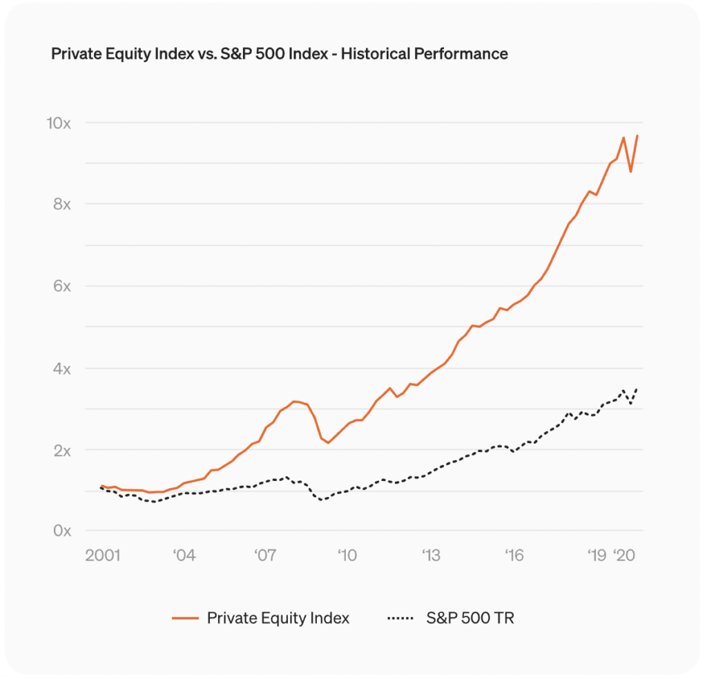 courbe private equity vs s&p 500